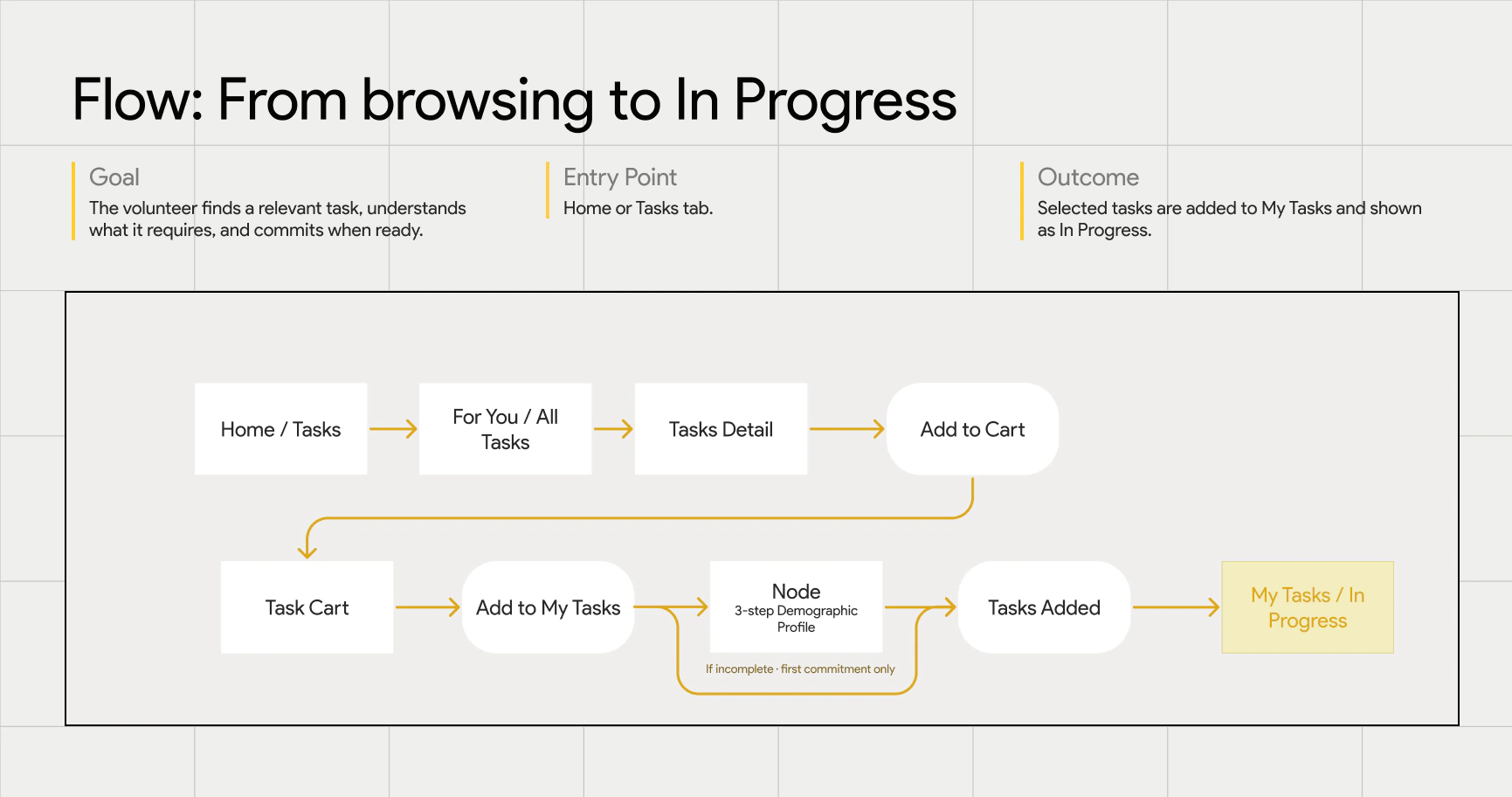 Abstract AYCV flow from browsing a task to adding it to cart and moving it into progress