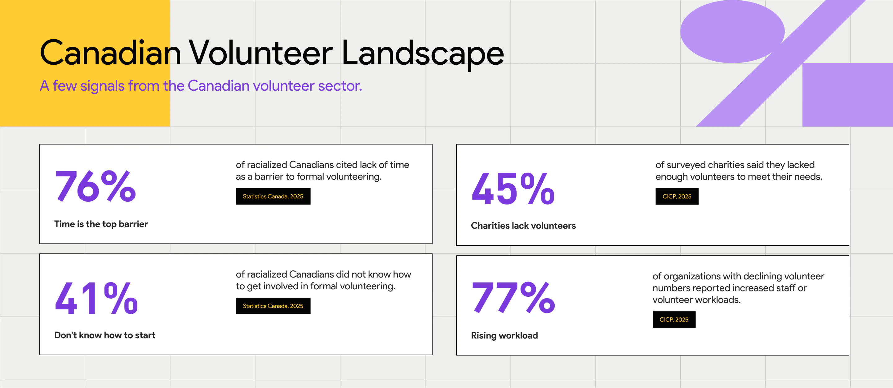 Canadian volunteer landscape research synthesis showing barriers to participation, volunteer supply pressure, and implications for AYCV