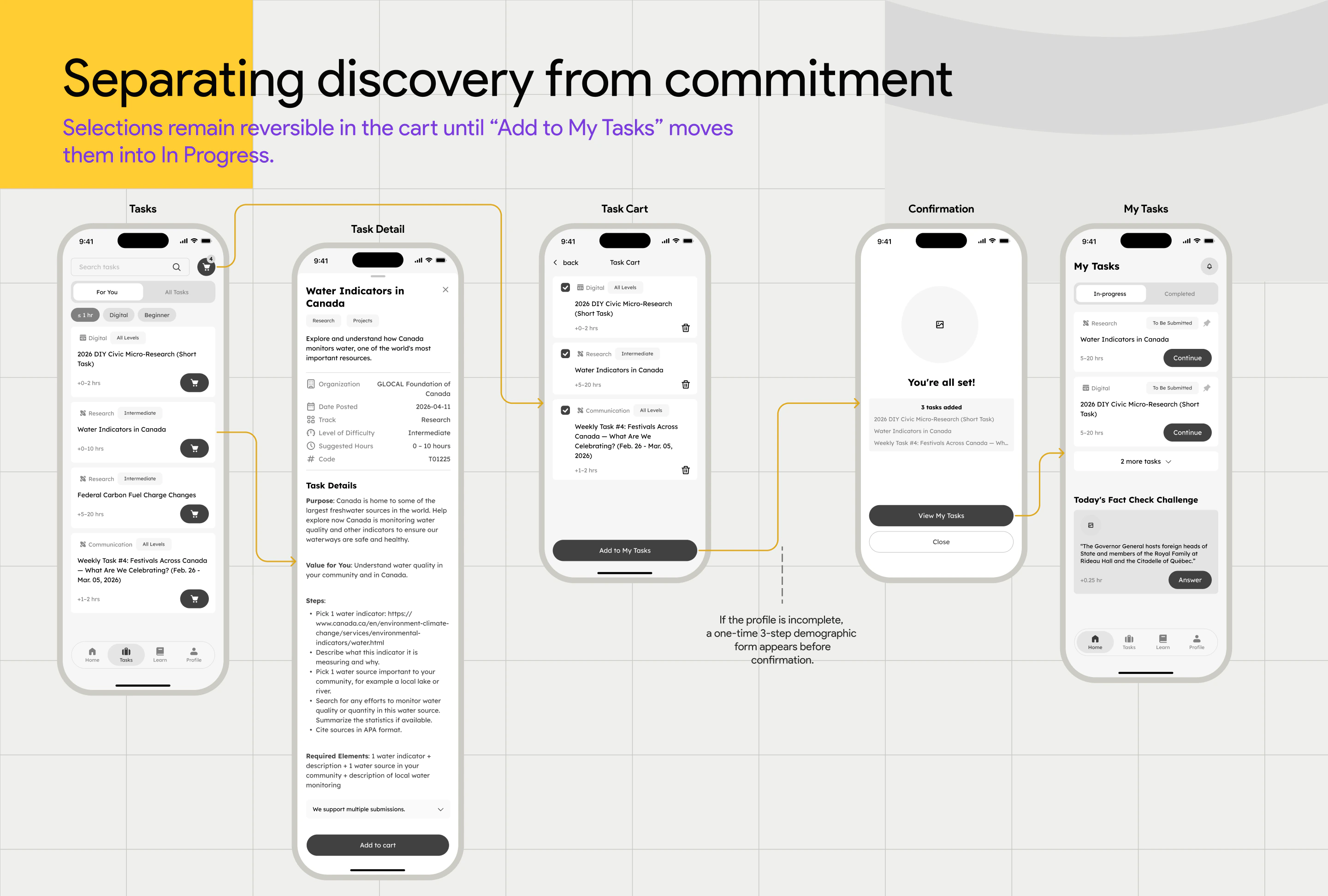 Detailed AYCV wireframes showing task discovery, task details, cart, confirmation, and My Tasks after adding a commitment