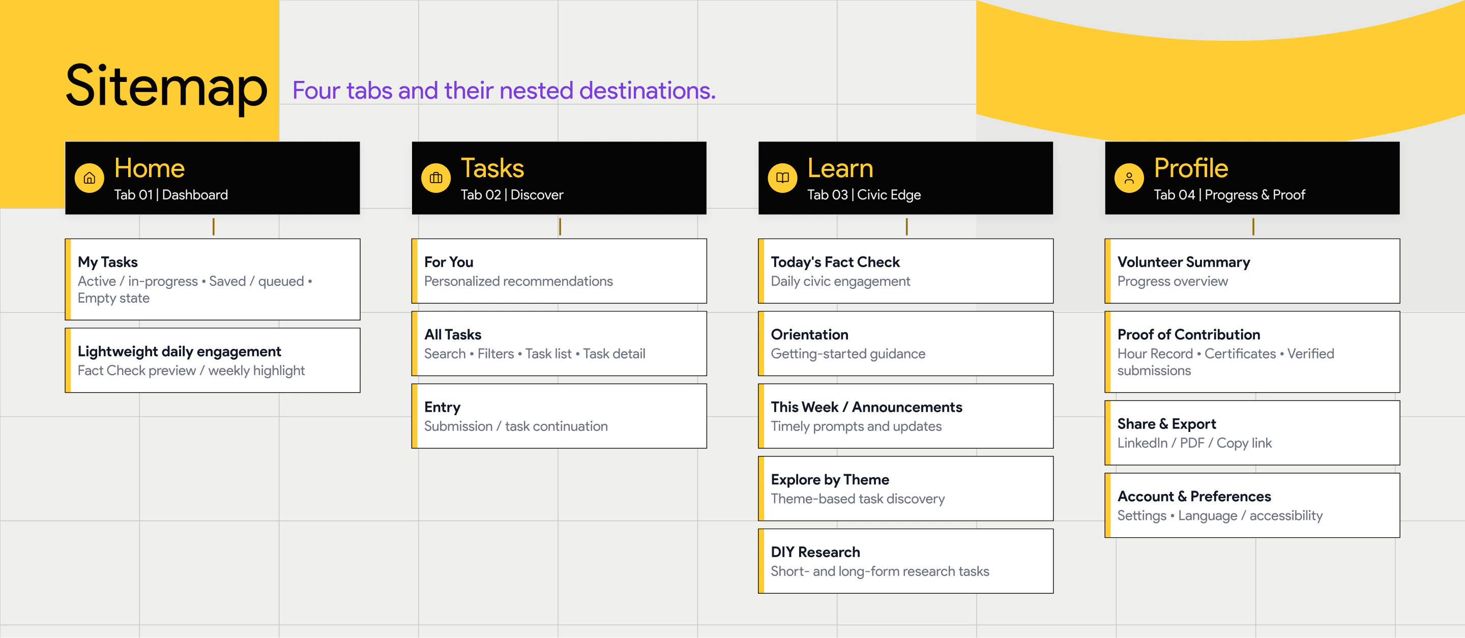 Four-tab AYCV sitemap for Home, Tasks, Learn, and Profile, with supporting task, submission, and proof screens