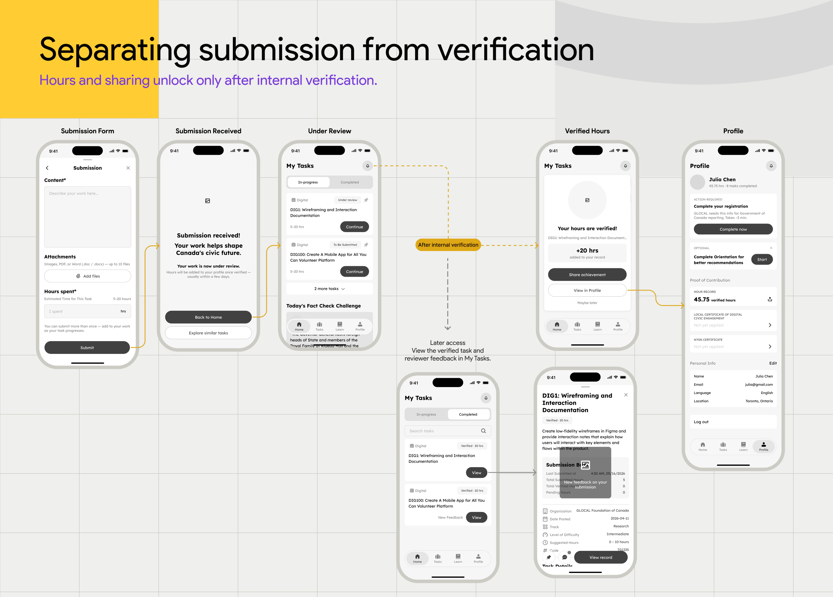 Detailed AYCV wireframes showing a submission form, review state, verified hours, reviewer feedback, and profile proof