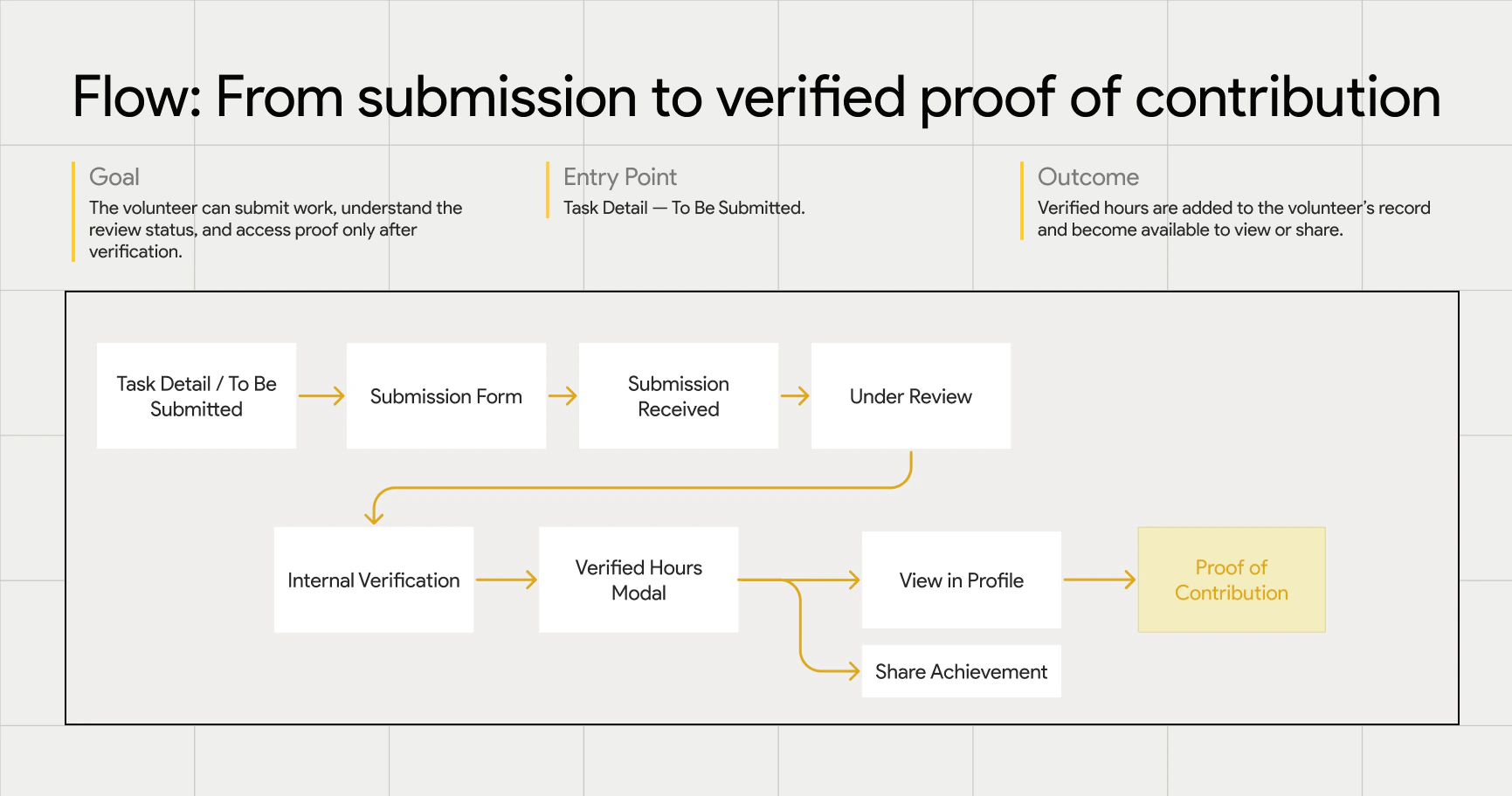 Abstract AYCV flow from submitting completed work to internal verification and verified contribution