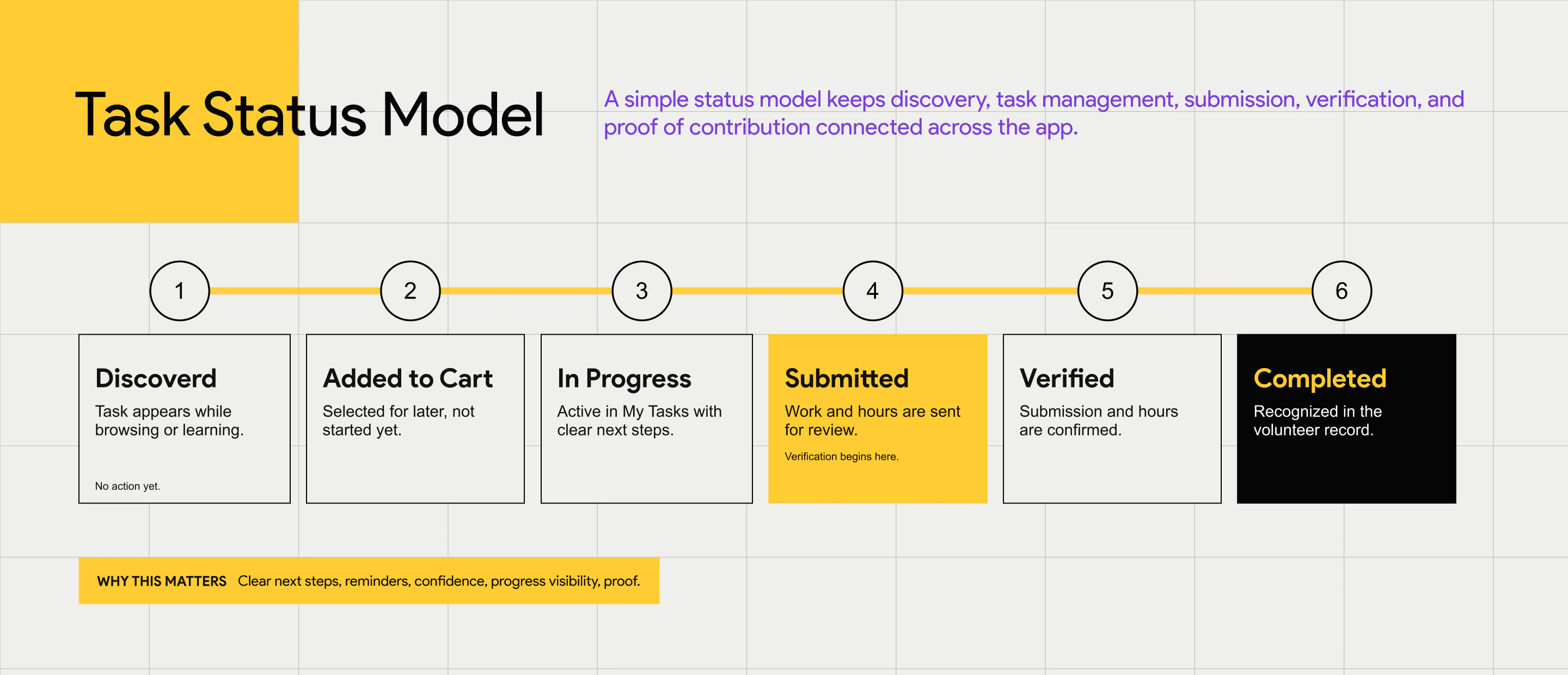 AYCV task status model from discovery and cart through in progress, submission, verification, and completion