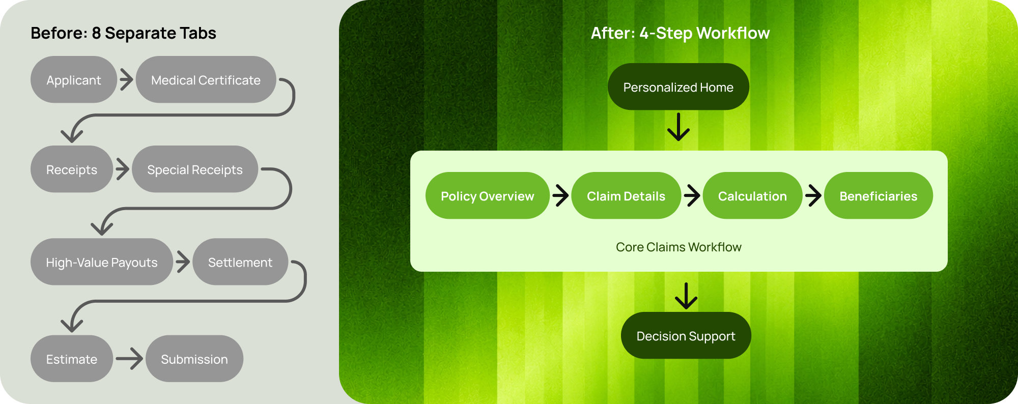 Claims product architecture reorganized from 8 steps into 4 stages