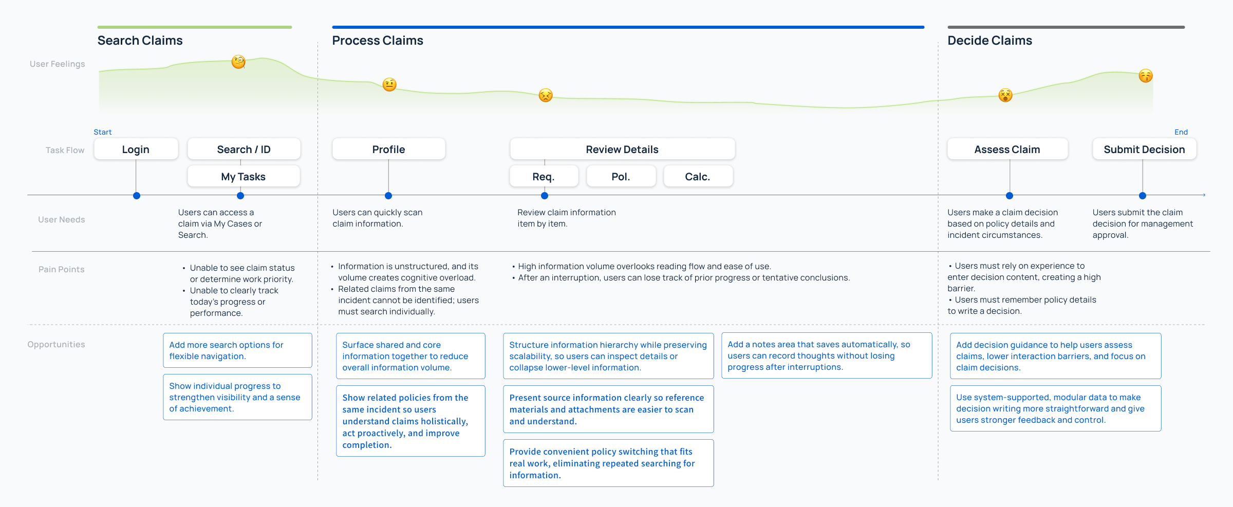 Claims specialist journey map