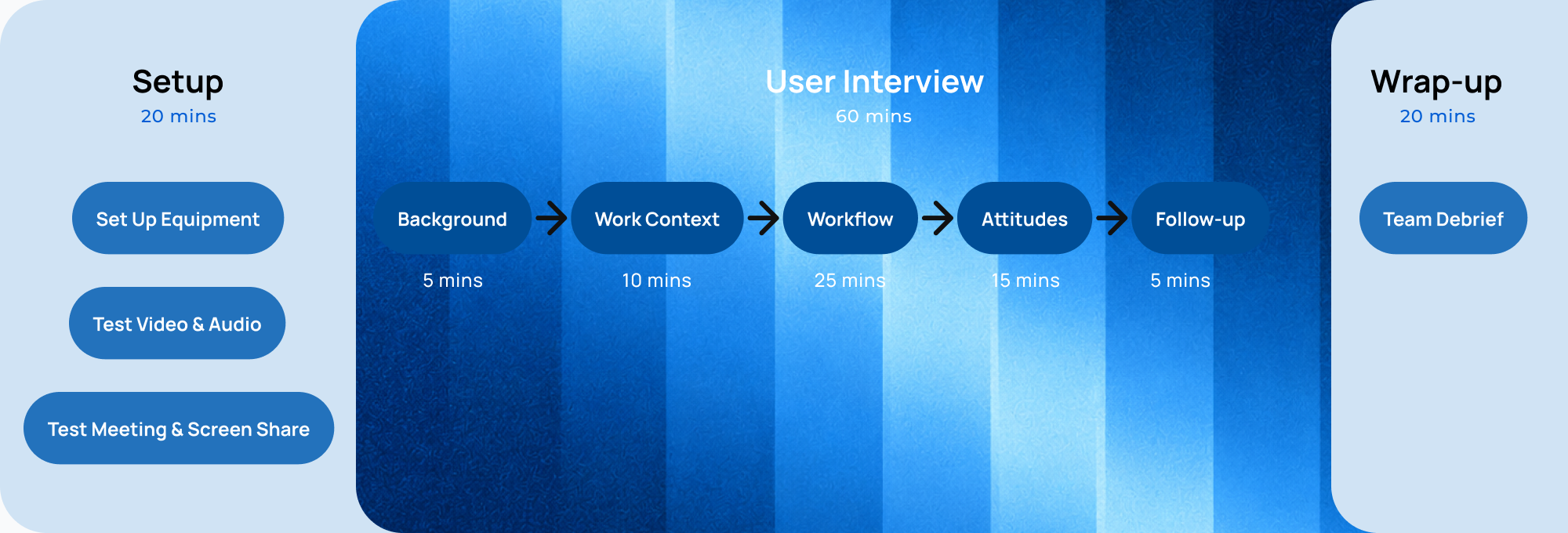 Interview research process from stakeholder and user interviews to design direction