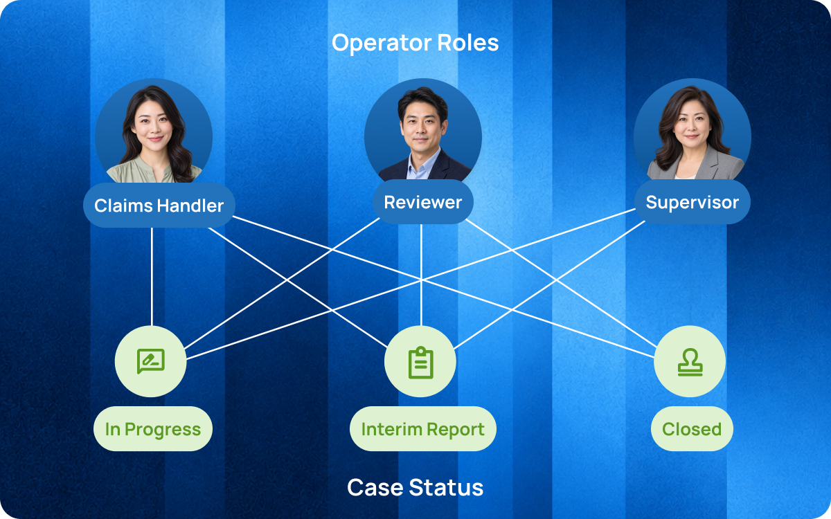 Workflow showing the relationship between role permissions and claim states